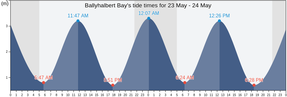 Ballyhalbert Bay, Northern Ireland, United Kingdom tide chart
