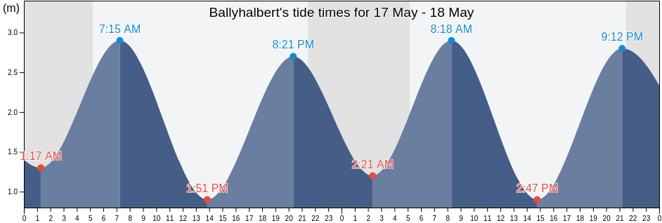 Ballyhalbert, United Kingdom tide chart