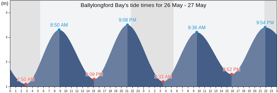 Ballylongford Bay, Kerry, Munster, Ireland tide chart