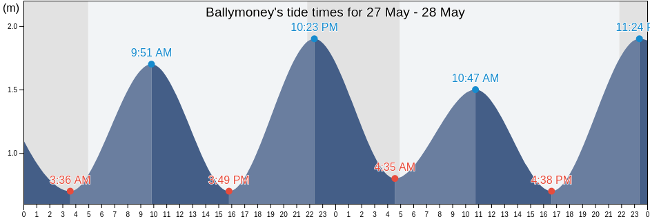 Ballymoney, Causeway Coast and Glens, Northern Ireland, United Kingdom tide chart