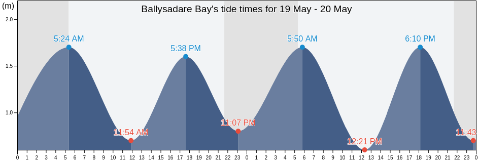 Ballysadare Bay, Sligo, Connaught, Ireland tide chart