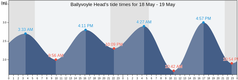 Ballyvoyle Head, Munster, Ireland tide chart