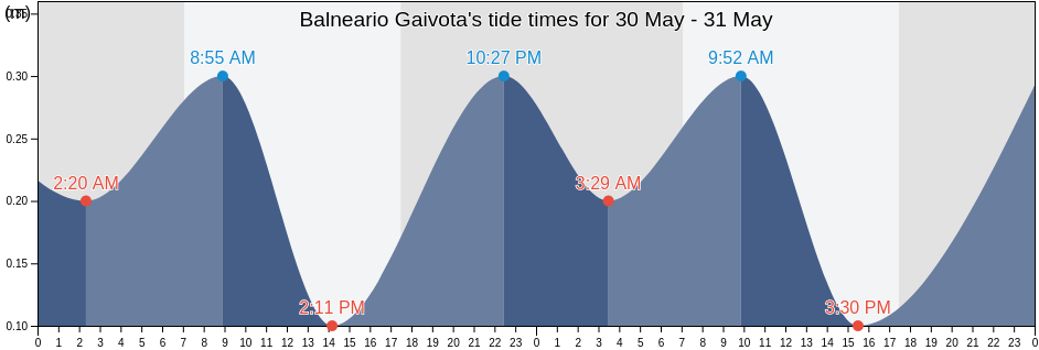 Balneario Gaivota, Santa Catarina, Brazil tide chart