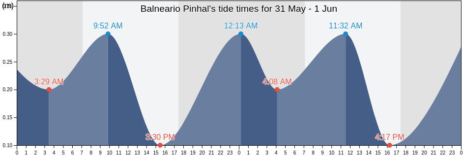 Balneario Pinhal, Rio Grande do Sul, Brazil tide chart