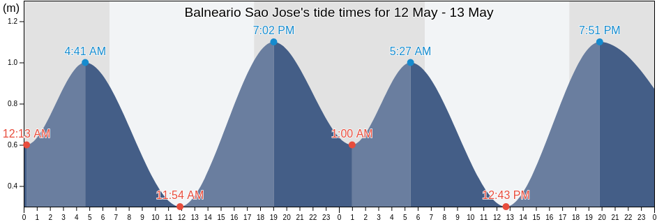 Balneario Sao Jose, Embu-Guacu, Sao Paulo, Brazil tide chart