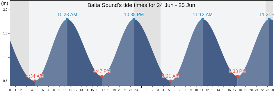 Balta Sound, Shetland Islands, Scotland, United Kingdom tide chart