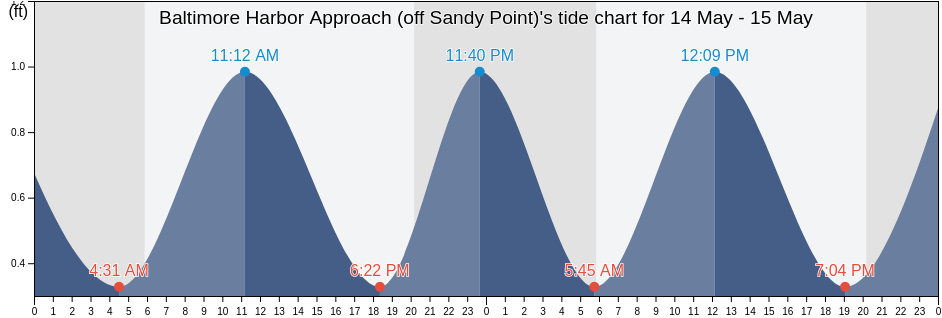Baltimore Harbor Approach (off Sandy Point), Anne Arundel County, Maryland, United States tide chart