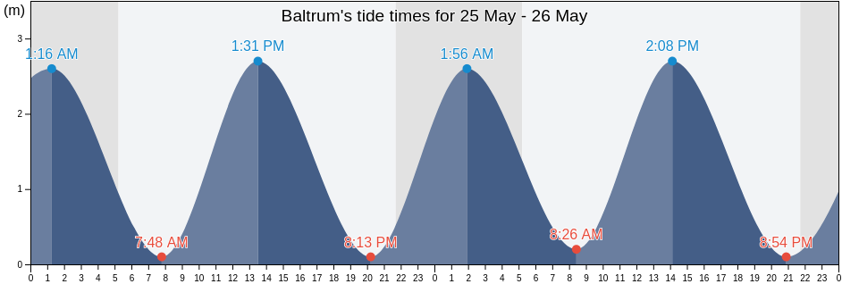 Baltrum, Lower Saxony, Germany tide chart