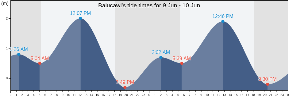 Balucawi, Province of Masbate, Bicol, Philippines tide chart