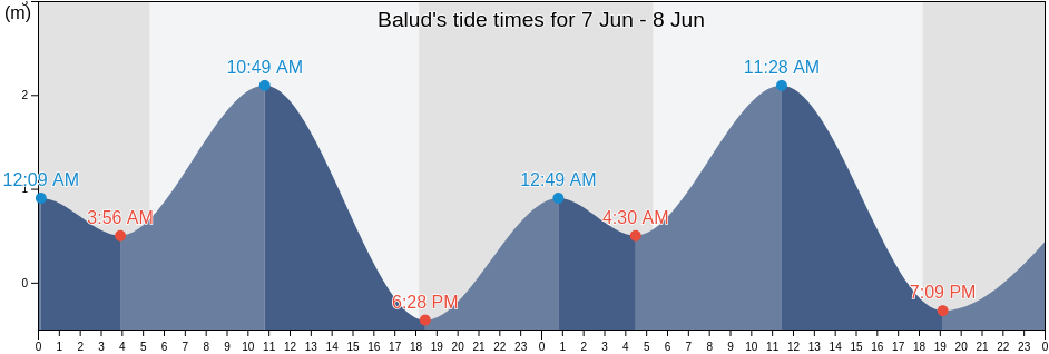 Balud, Province of Masbate, Bicol, Philippines tide chart