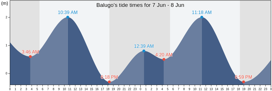 Balugo, Province of Mindoro Oriental, Mimaropa, Philippines tide chart