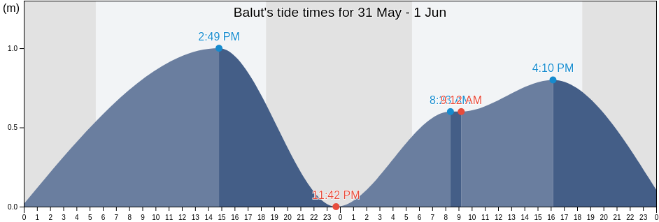 Balut, Province of Bataan, Central Luzon, Philippines tide chart