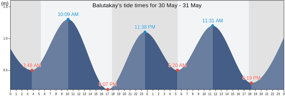 Balutakay, Province of Davao del Sur, Davao, Philippines tide chart