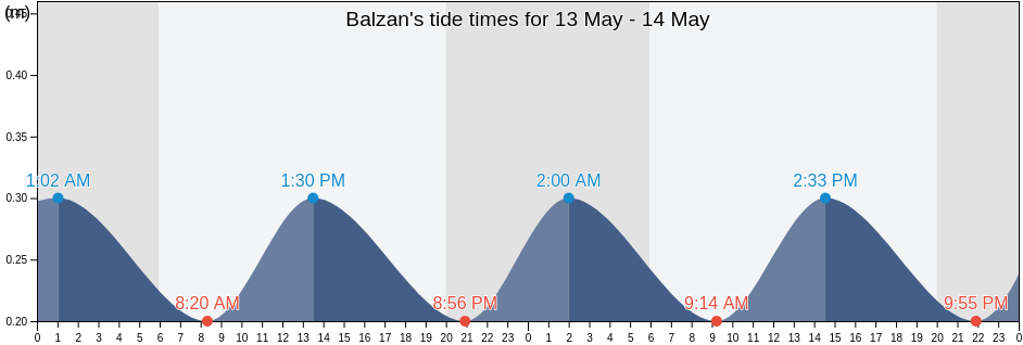 Balzan, Malta tide chart