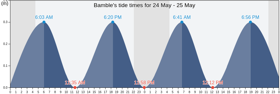 Bamble, Vestfold og Telemark, Norway tide chart
