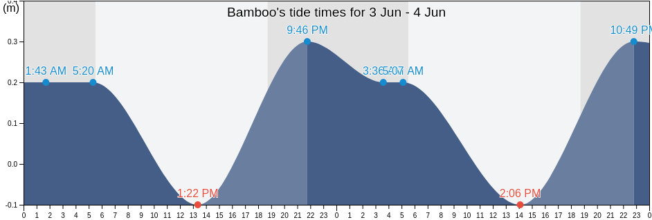 Bamboo, Bamboo, St Ann, Jamaica tide chart