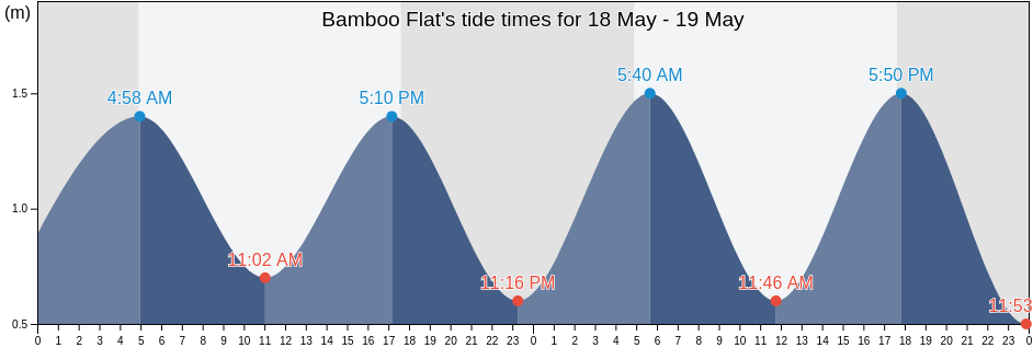 Bamboo Flat, Andaman and Nicobar, India tide chart