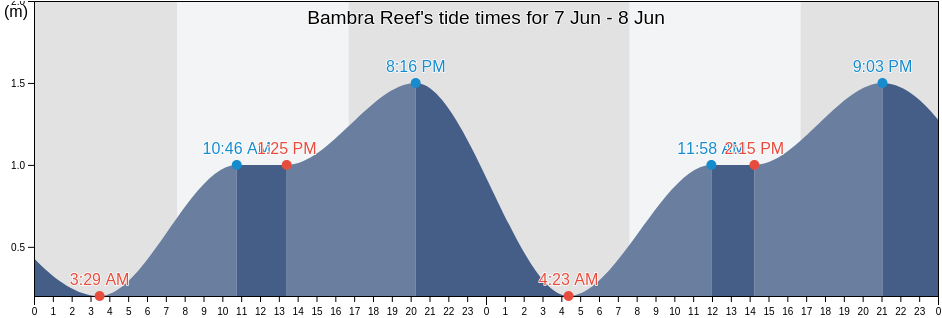 Bambra Reef, Clarence, Tasmania, Australia tide chart