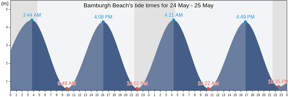 Bamburgh Beach, Northumberland, England, United Kingdom tide chart