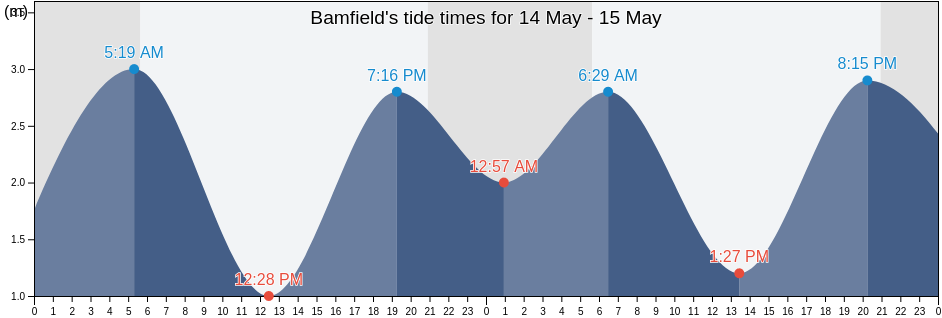 Bamfield, Regional District of Alberni-Clayoquot, British Columbia, Canada tide chart