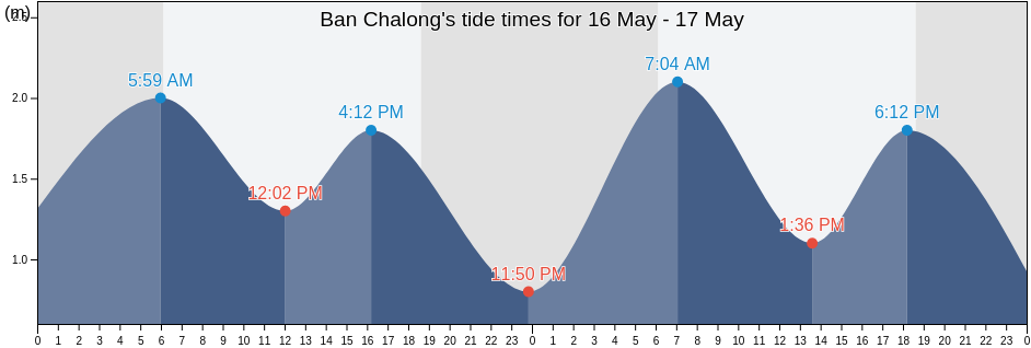 Ban Chalong, Phuket, Thailand tide chart