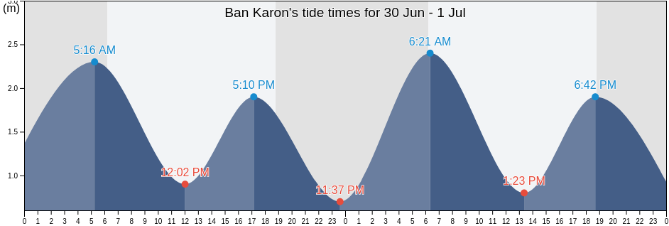 Ban Karon, Phuket, Thailand tide chart