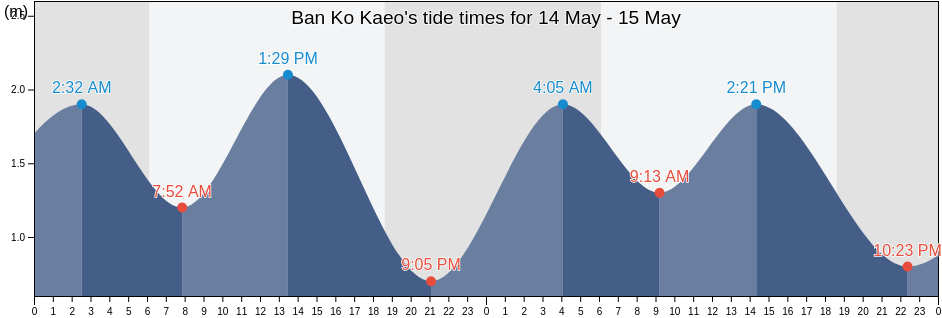Ban Ko Kaeo, Phuket, Thailand tide chart