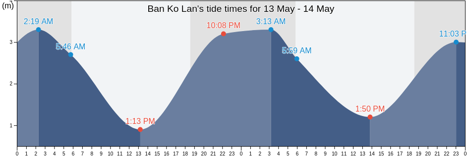 Ban Ko Lan, Chon Buri, Thailand tide chart