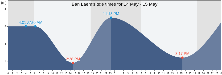 Ban Laem, Phetchaburi, Thailand tide chart