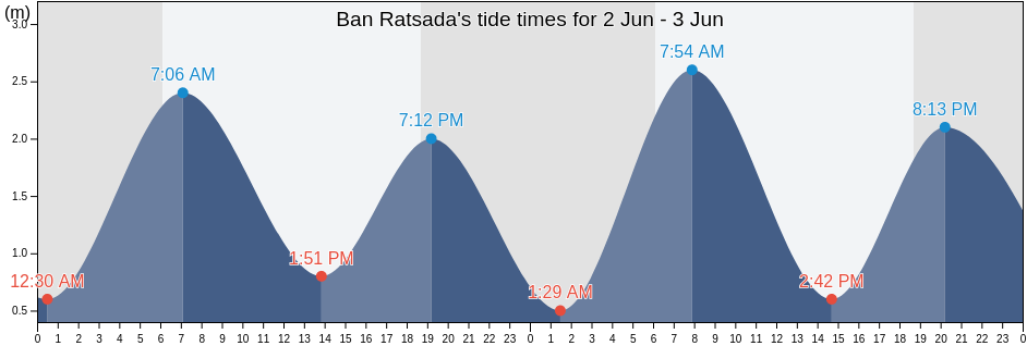 Ban Ratsada, Phuket, Thailand tide chart