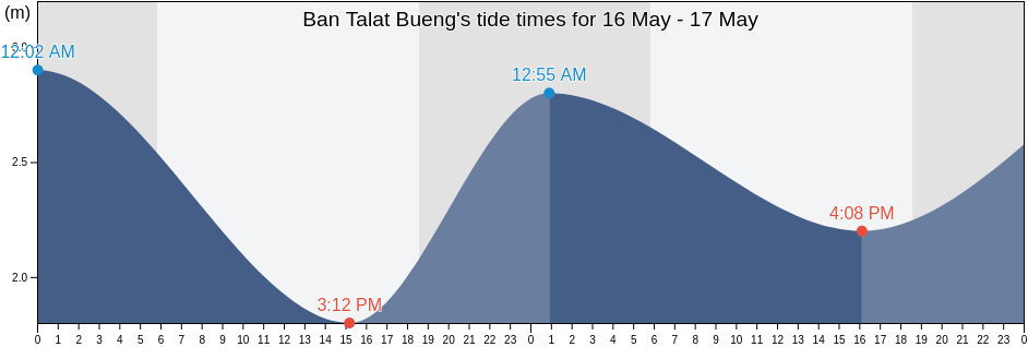 Ban Talat Bueng, Chon Buri, Thailand tide chart