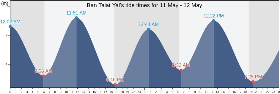 Ban Talat Yai, Phuket, Thailand tide chart