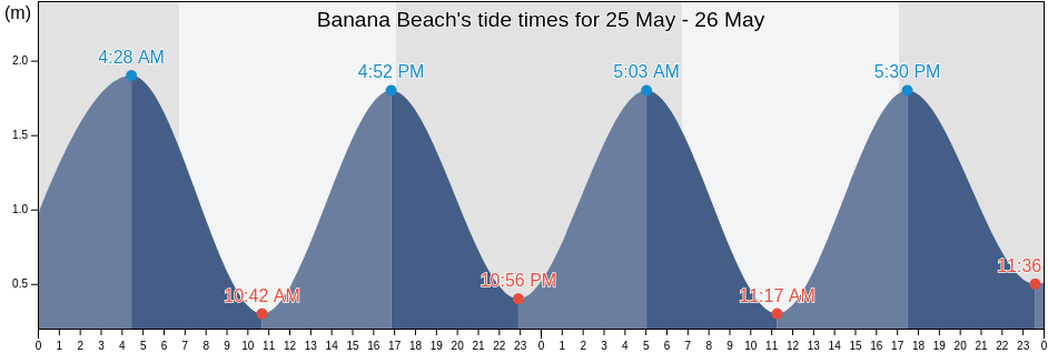 Banana Beach, Ugu District Municipality, KwaZulu-Natal, South Africa tide chart