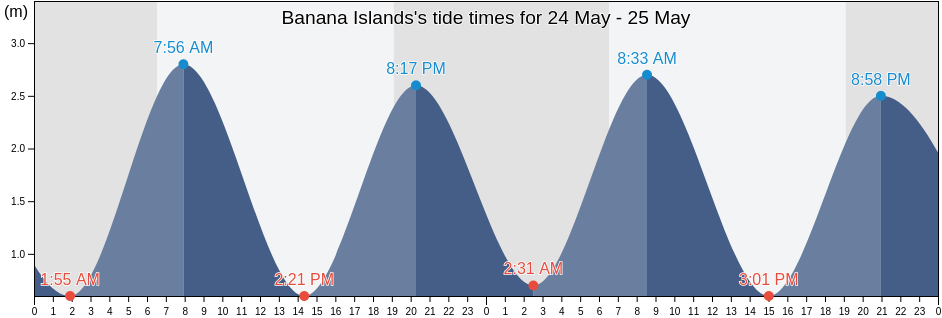 Banana Islands, Western Area Rural, Western Area, Sierra Leone tide chart