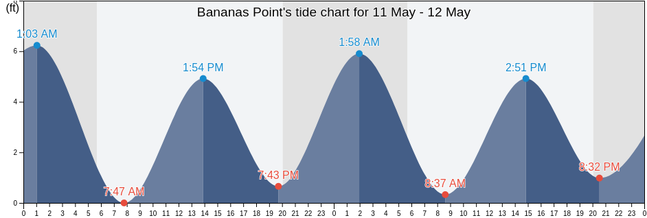 Bananas Point, New York County, New York, United States tide chart