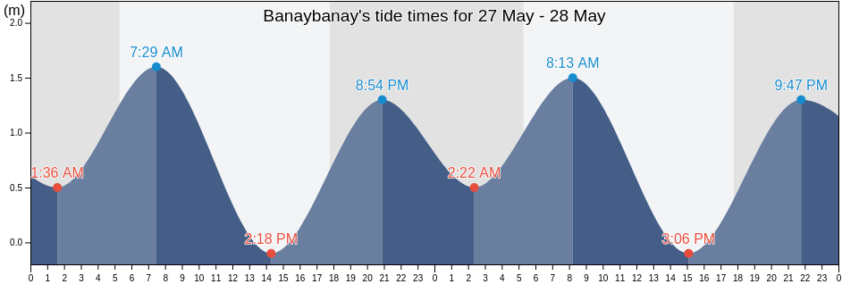 Banaybanay, Province of Davao Oriental, Davao, Philippines tide chart