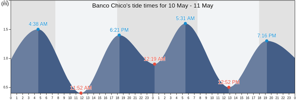 Banco Chico, Partido de Berisso, Buenos Aires, Argentina tide chart
