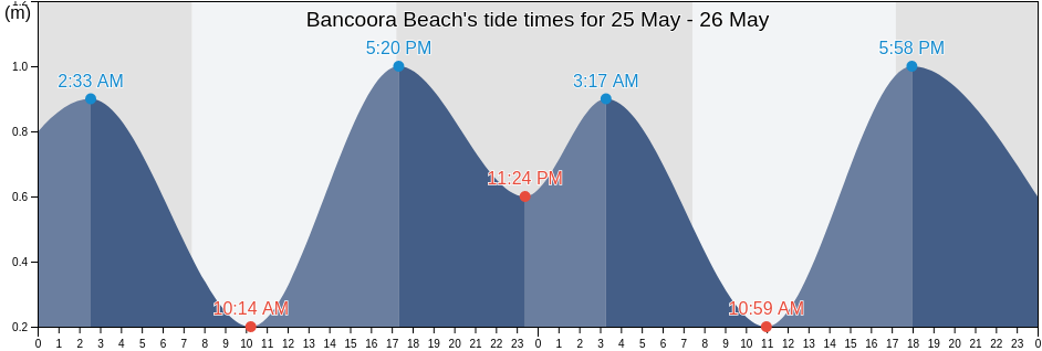 Bancoora Beach, Greater Geelong, Victoria, Australia tide chart