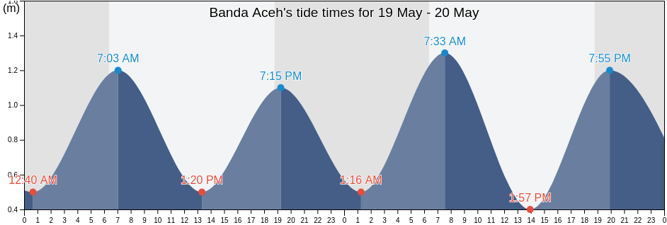 Banda Aceh, Kota Banda Aceh, Aceh, Indonesia tide chart