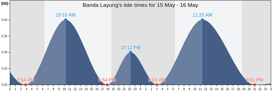 Banda Layung, Aceh, Indonesia tide chart