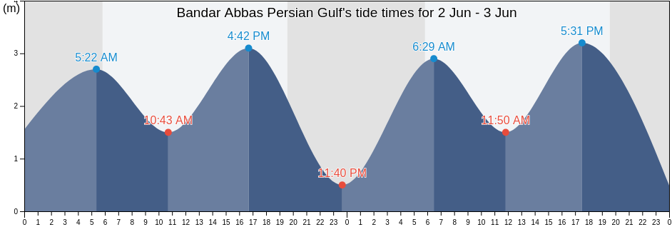 Bandar Abbas Persian Gulf, Qeshm, Hormozgan, Iran tide chart