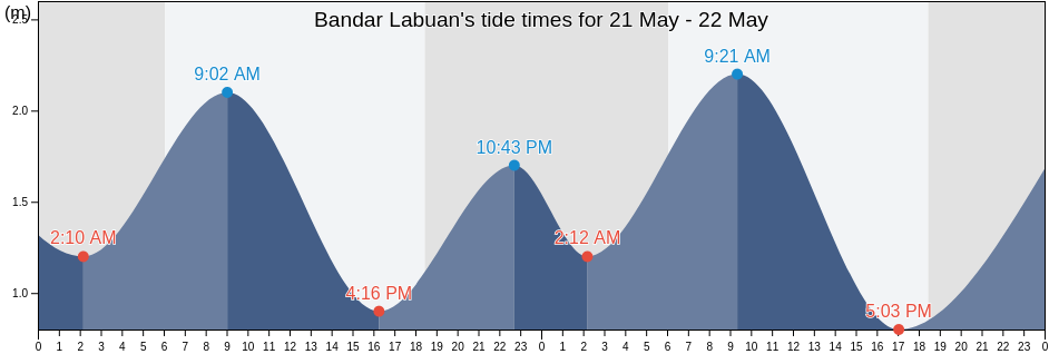 Bandar Labuan, Sabah, Malaysia tide chart