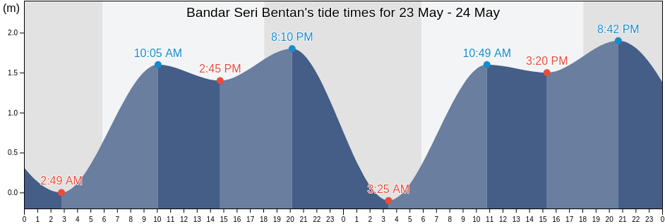Bandar Seri Bentan, Riau Islands, Indonesia tide chart