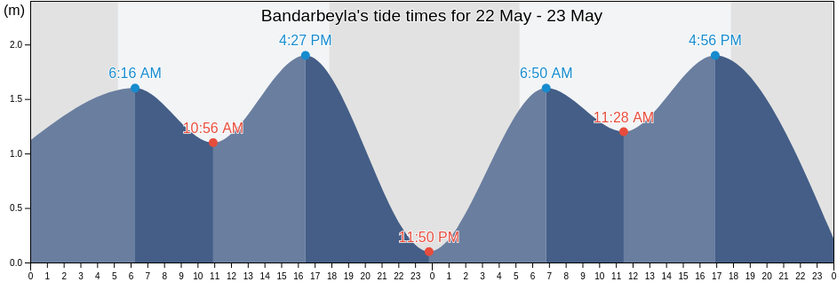 Bandarbeyla, Bari, Somalia tide chart