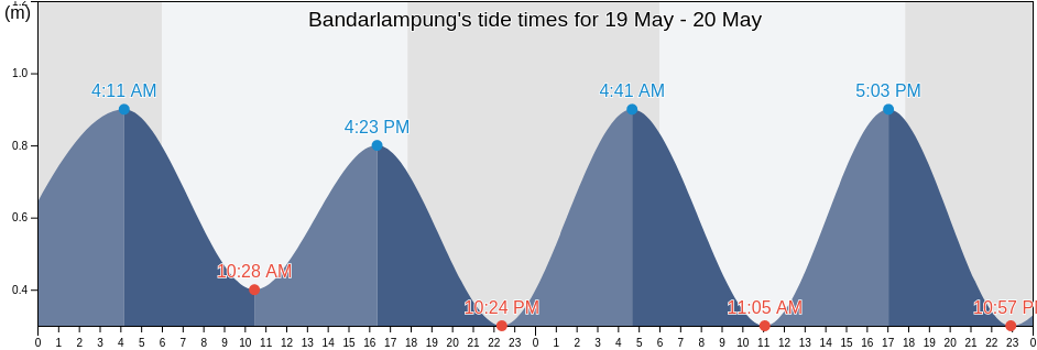 Bandarlampung, Kota Bandar Lampung, Lampung, Indonesia tide chart