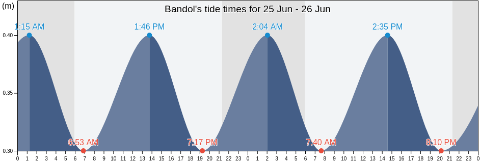 Bandol, Var, Provence-Alpes-Cote d'Azur, France tide chart