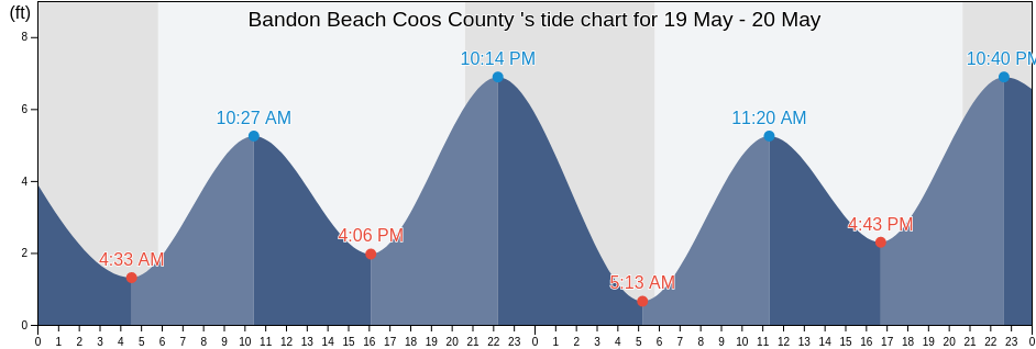 Bandon Beach Coos County , Coos County, Oregon, United States tide chart