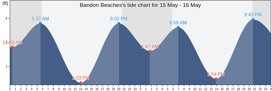 Bandon Beaches, Coos County, Oregon, United States tide chart