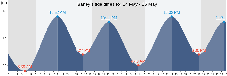 Baney, Bioko Norte, Equatorial Guinea tide chart