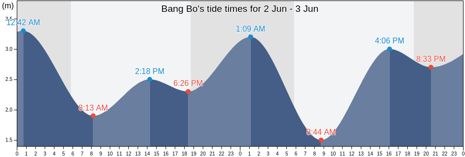 Bang Bo, Samut Prakan, Thailand tide chart